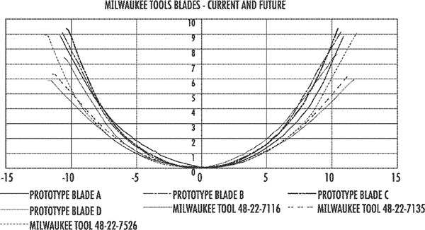 Milwaukee Tool Present and Future Tape Measure Blade Profiles